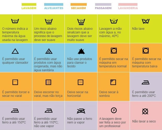 Reconhecendo os Símbolos de Etiquetas